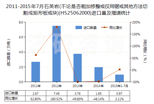 2011-2015年7月石英巖(不論是否粗加修整或僅用鋸或其他方法切割成矩形板或塊)(HS25062000)進口量及增速統(tǒng)計